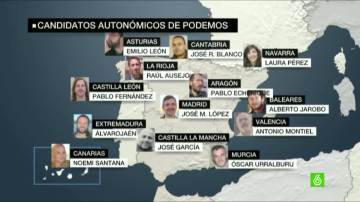 Los barones regionales arrasan en las primarias de Podemos