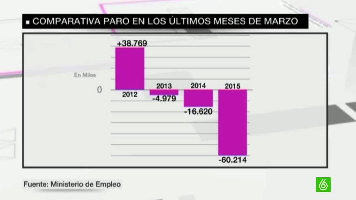 Gr&aacute;ficas del paro en marzo