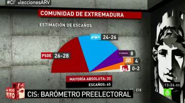 Barómetro del CIS en la Comunidad de Extremadura sobre intención de voto