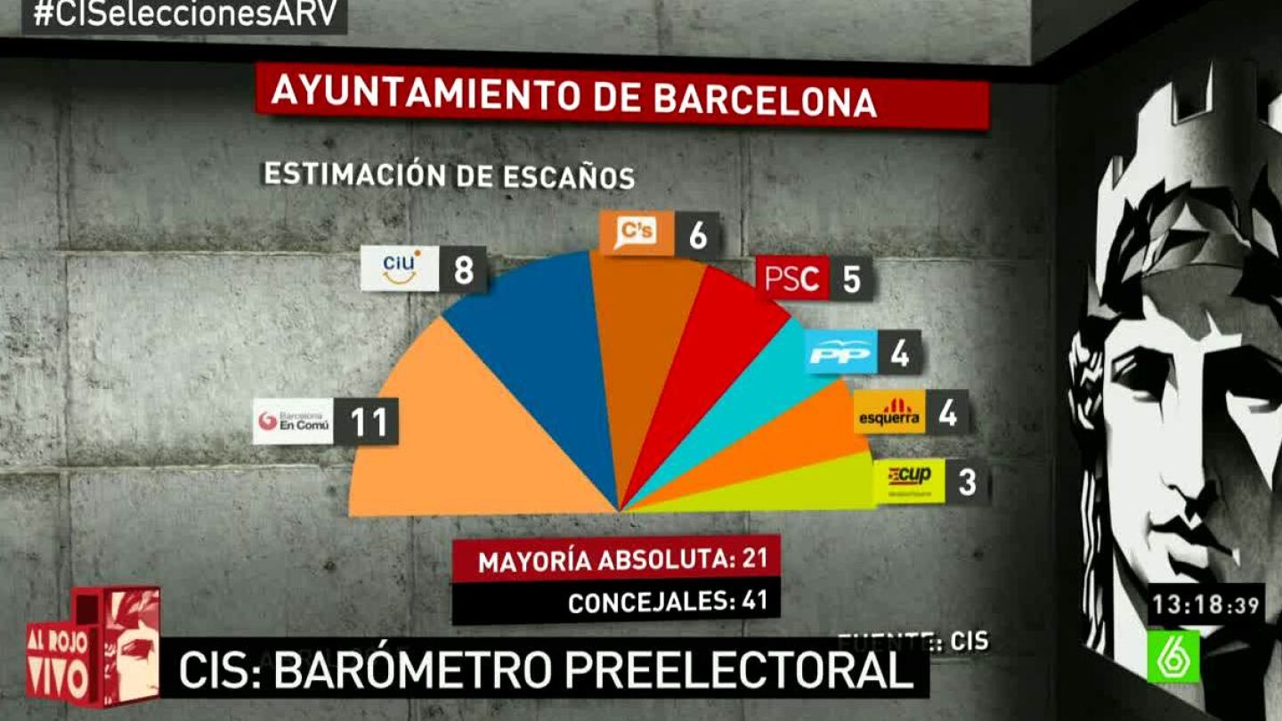 Bar&oacute;metro del CIS sobre intenci&oacute;n de voto en Ayuntamiento de Barcelona