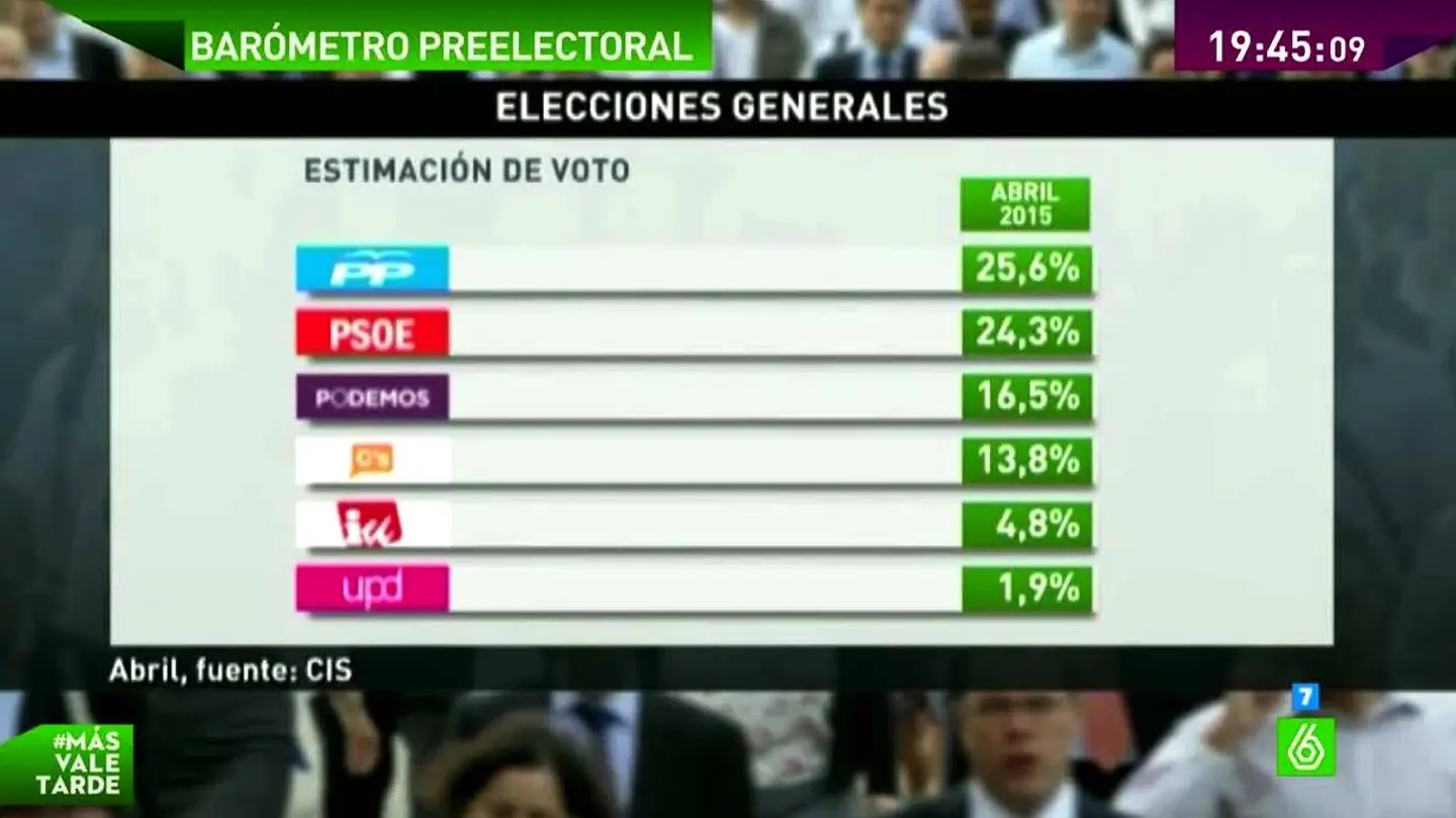 Barómetro Cis abril Barómetro Cis abril
