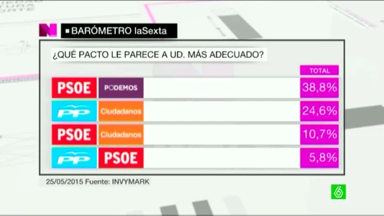Barómetro la Sexta Barómetro la Sexta