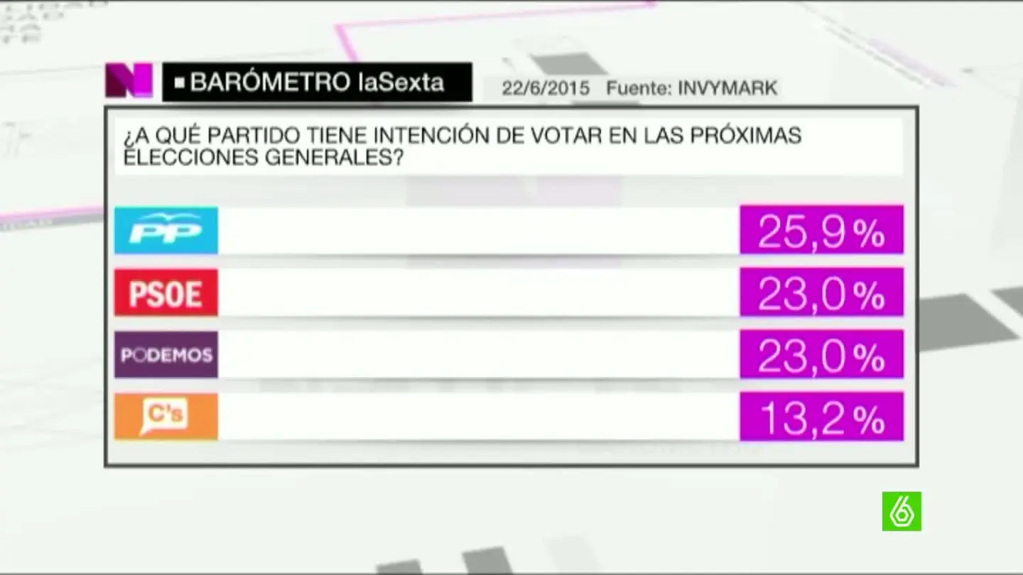 Barómetro laSexta Barómetro laSexta
