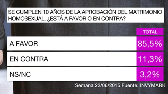 Encuesta sobre el matrimonio homosexual Encuesta sobre el matrimonio homosexual