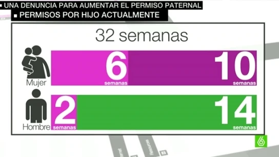 Permisos por hijo actualmente Permisos por hijo actualmente
