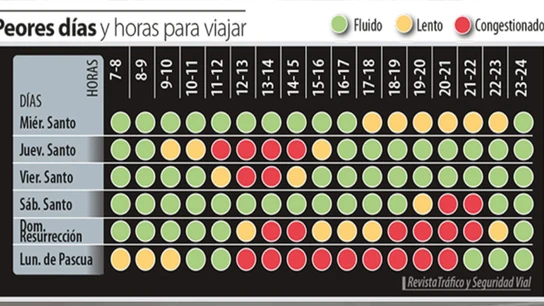 Los peores días y horas para viajar en Semana Santa según la DGT Los peores días y horas para viajar en Semana Santa según la DGT