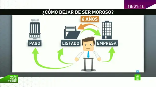 ¿Cómo dejar de ser moroso? ¿Cómo dejar de ser moroso?