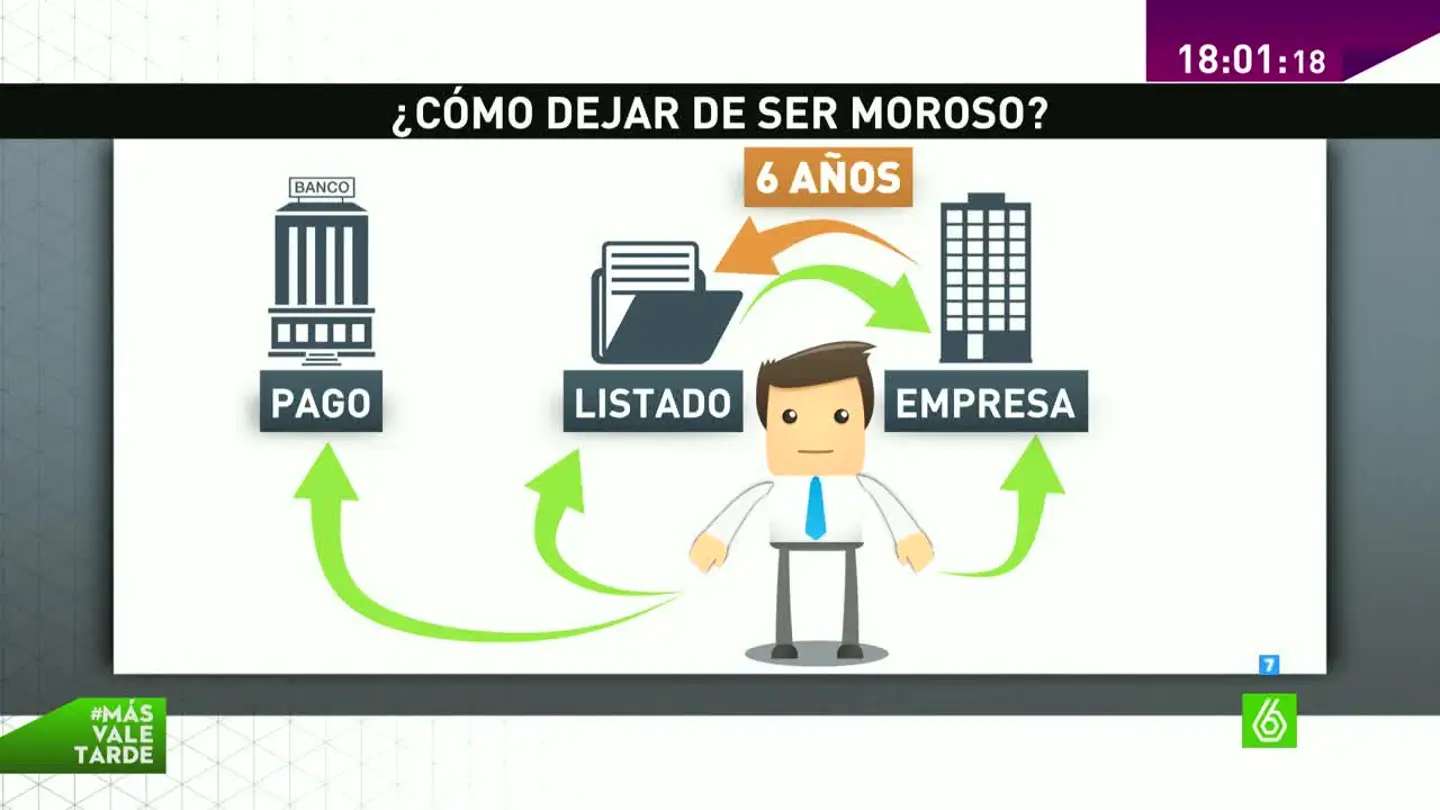 ¿Cómo dejar de ser moroso? ¿Cómo dejar de ser moroso?