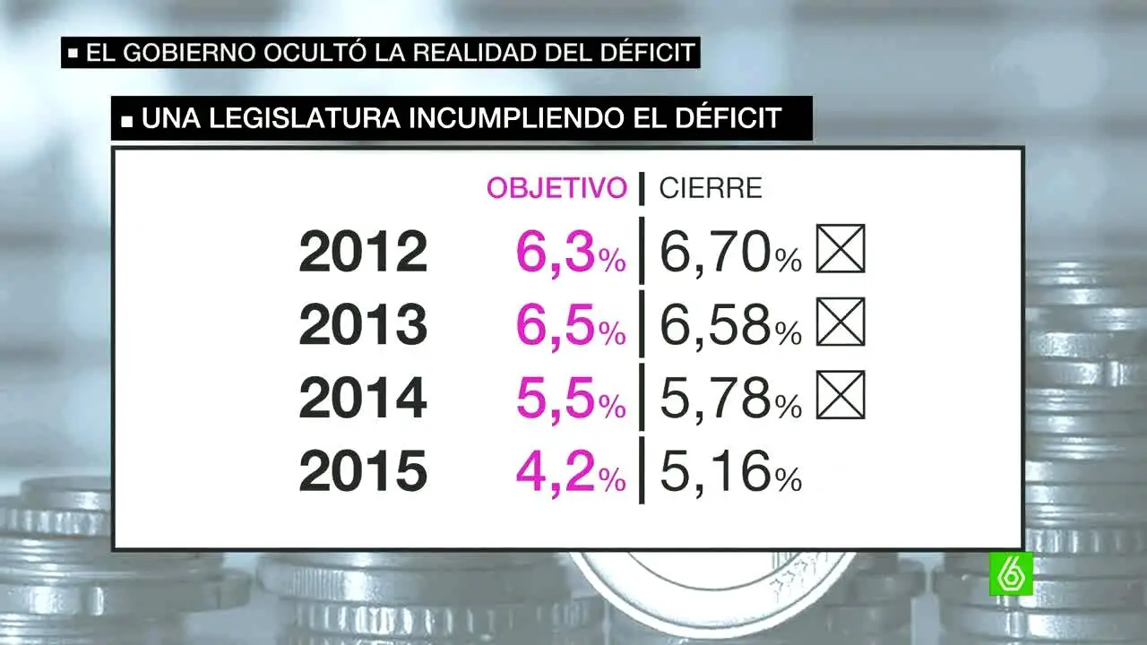 Déficit de esta legislatura Déficit de esta legislatura