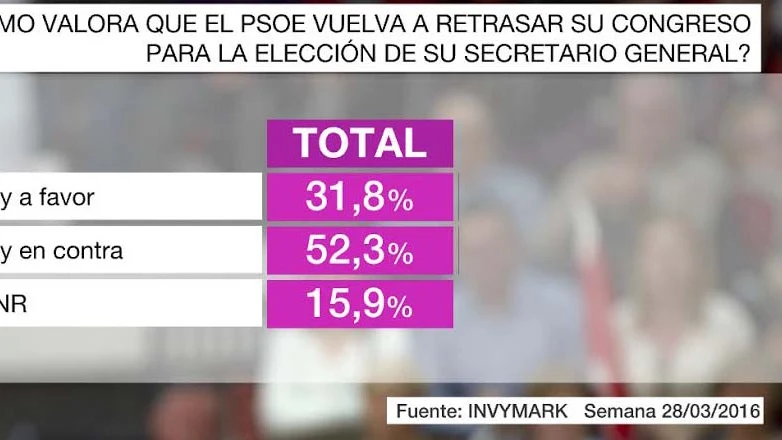 Un 52'3% en contra del retraso del Congreso PSOE para elegir a su secretario general Un 52'3% en contra del retraso del Congreso PSOE para elegir a su secretario general