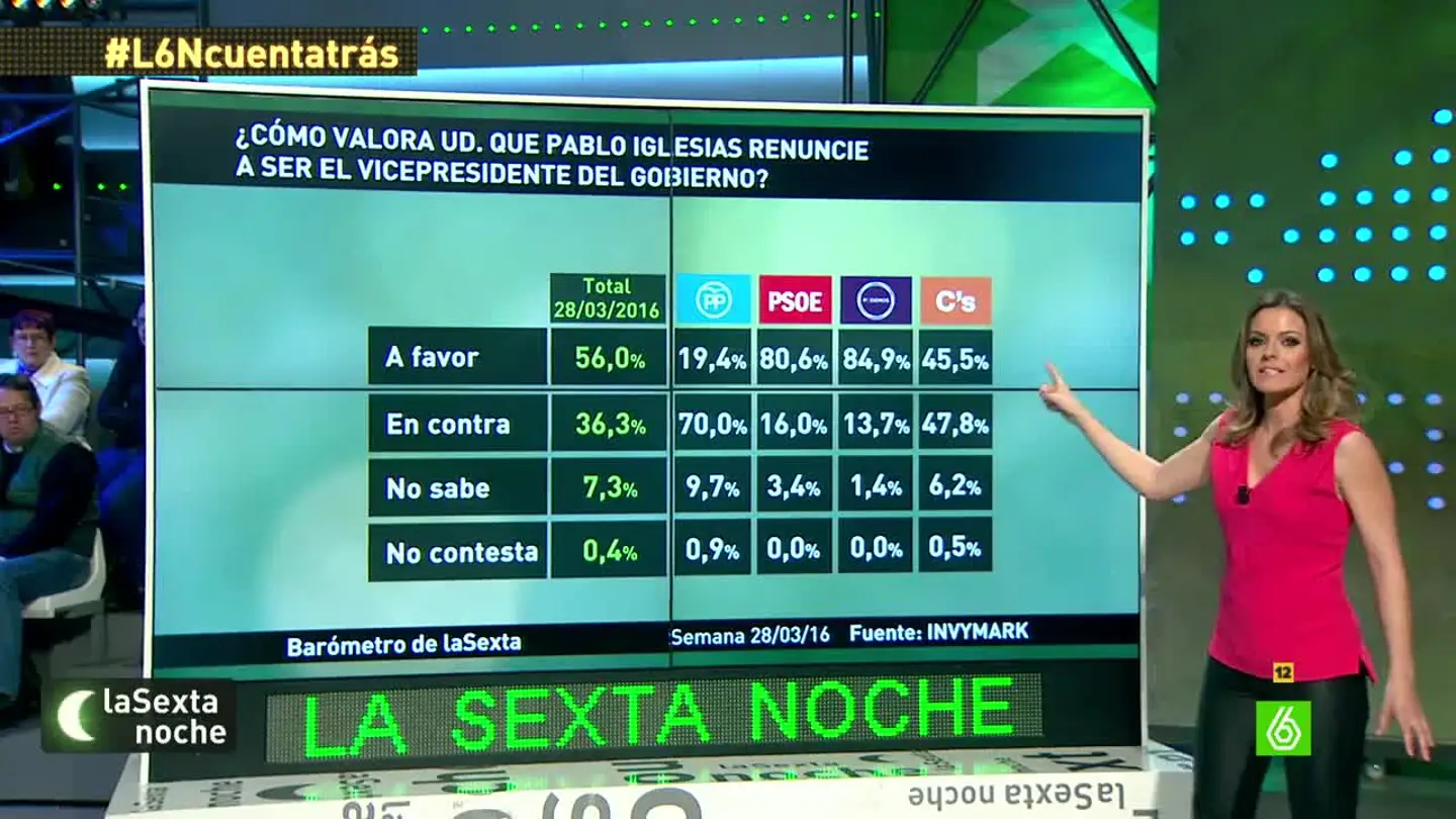 Barómetro sobre las declaraciones de Iglesias Barómetro sobre las declaraciones de Iglesias