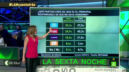 El 35,3% de los encuestados cree el PP es el principal responsable de que no haya Gobierno El 35,3% de los encuestados cree el PP es el principal responsable de que no haya Gobierno