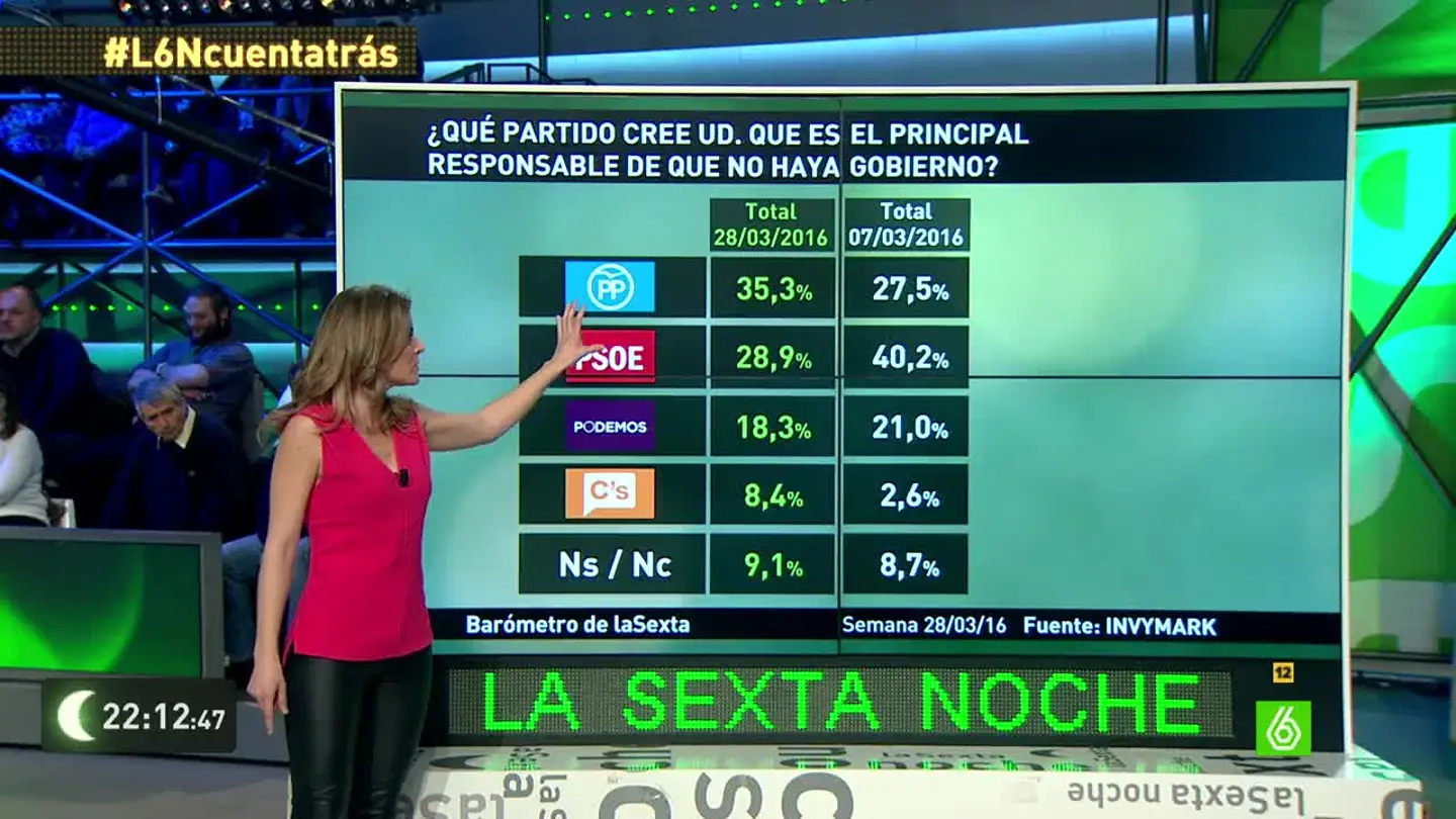 El 35,3% de los encuestados cree el PP es el principal responsable de que no haya Gobierno El 35,3% de los encuestados cree el PP es el principal responsable de que no haya Gobierno