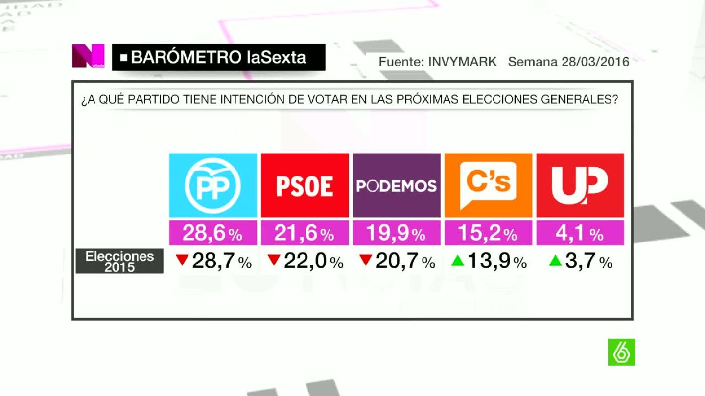 Bar&oacute;metro de la Sexta intenci&oacute;n de voto