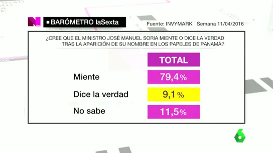 Casi el 80% de los encuestados cree que Soria miente Casi el 80% de los encuestados cree que Soria miente