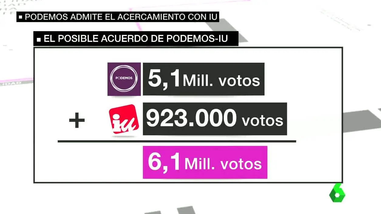 Suma de IU y PSOE Suma de IU y PSOE