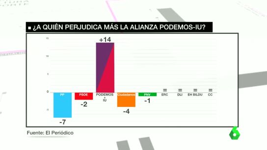 P&eacute;rdida de esca&ntilde;os con la confluencia Podemos-IU