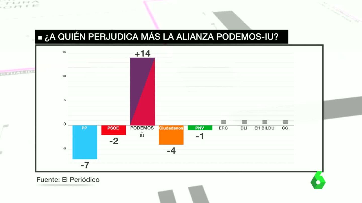 P&eacute;rdida de esca&ntilde;os con la confluencia Podemos-IU