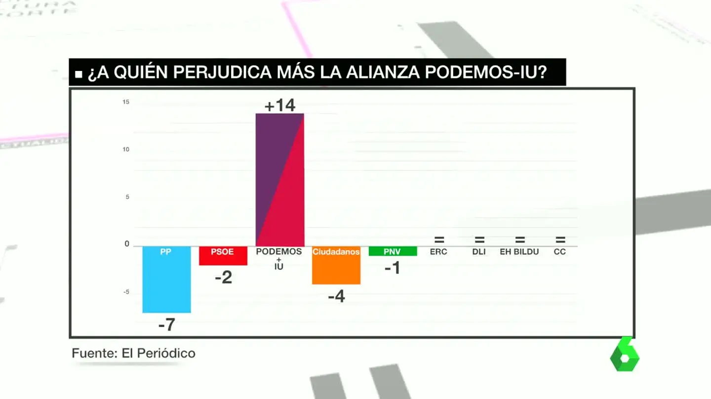 Pérdida de escaños con la confluencia Podemos-IU Pérdida de escaños con la confluencia Podemos-IU