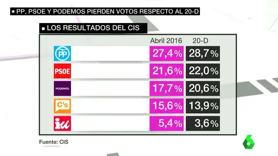Resultado del CIS Resultado del CIS