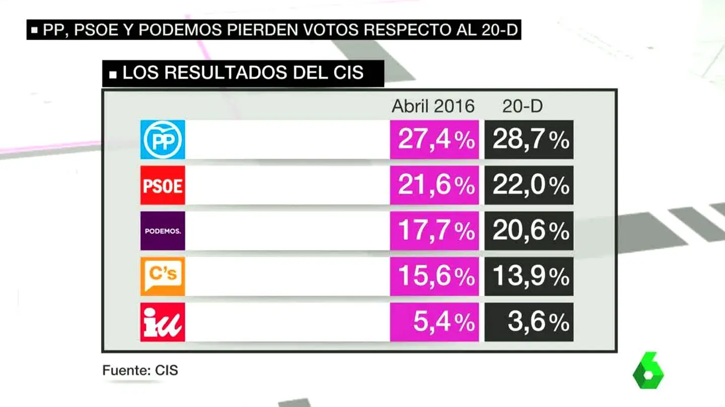 Resultado del CIS Resultado del CIS