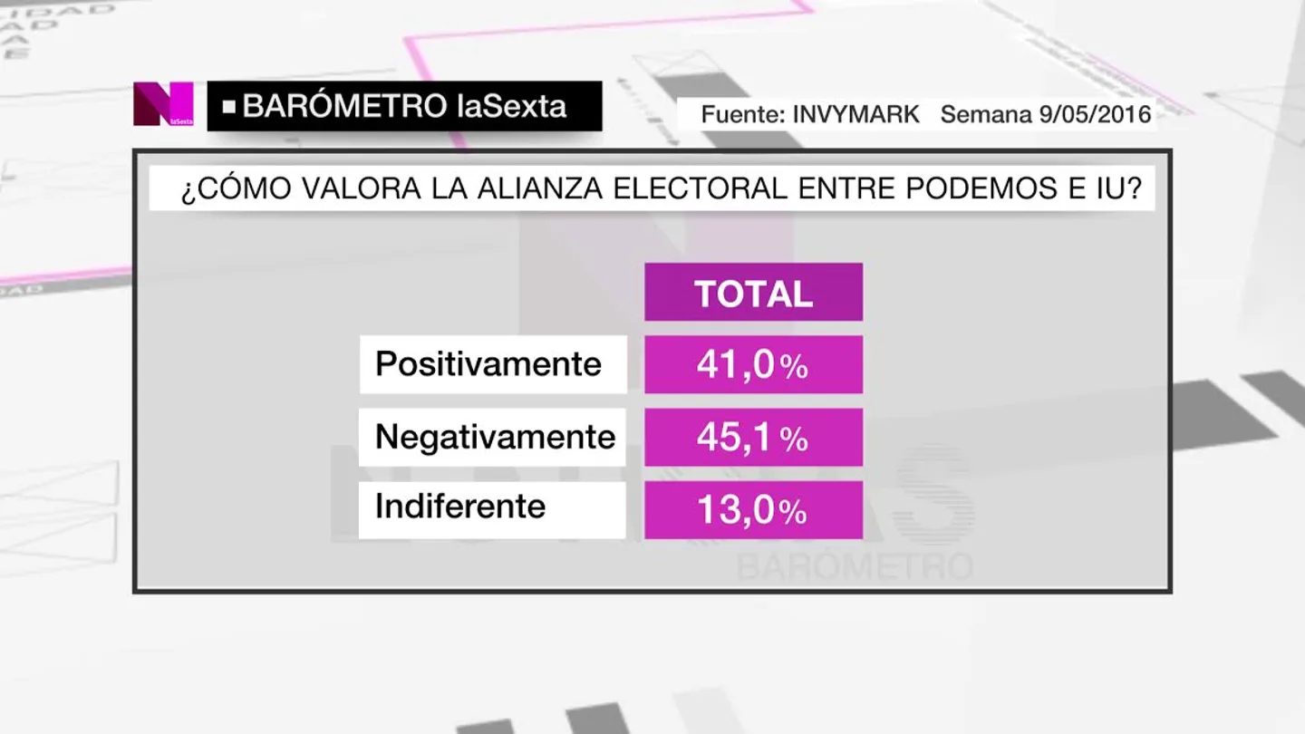 Un 45,1% de los encuestados por el barómetro de laSexta valora negativamente a Unidos Podemos Un 45,1% de los encuestados por el barómetro de laSexta valora negativamente a Unidos Podemos
