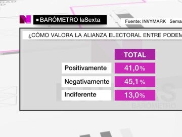 Un 45,1% de los encuestados por el barómetro de laSexta valora negativamente a Unidos Podemos Un 45,1% de los encuestados por el barómetro de laSexta valora negativamente a Unidos Podemos