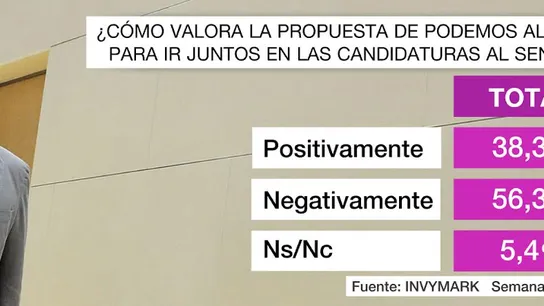 Barómetro de laSexta sobre la propuesta de Podemos al PSOE Barómetro de laSexta sobre la propuesta de Podemos al PSOE