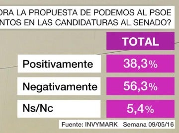 Barómetro de laSexta sobre la propuesta de Podemos al PSOE Barómetro de laSexta sobre la propuesta de Podemos al PSOE