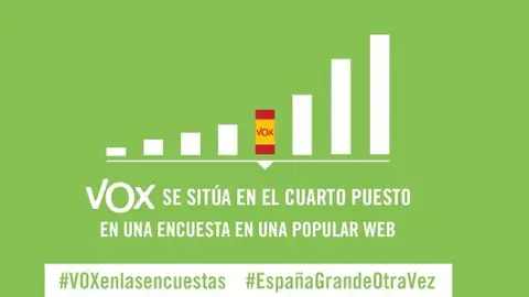 Vox se sitúa como cuarta fuerza política Vox se sitúa como cuarta fuerza política
