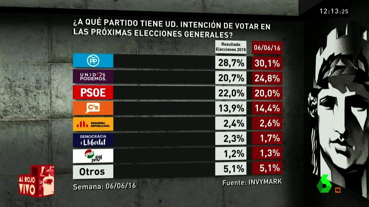 Barómetro comparando con el 20D