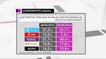 Barómetro de laSexta sobre el partido más reforzado en los últimos meses