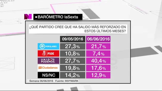 Barómetro de laSexta sobre el partido más reforzado en los últimos meses Barómetro de laSexta sobre el partido más reforzado en los últimos meses