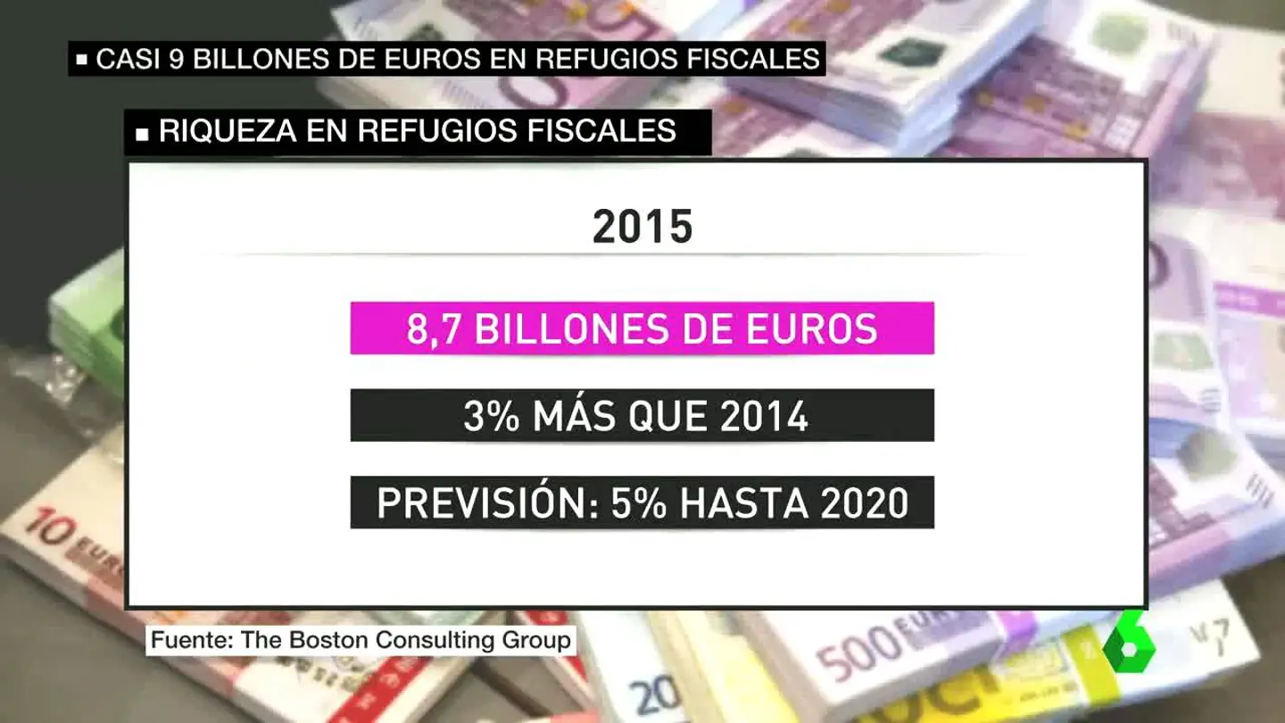 Dinero en refugios fiscales Dinero en refugios fiscales