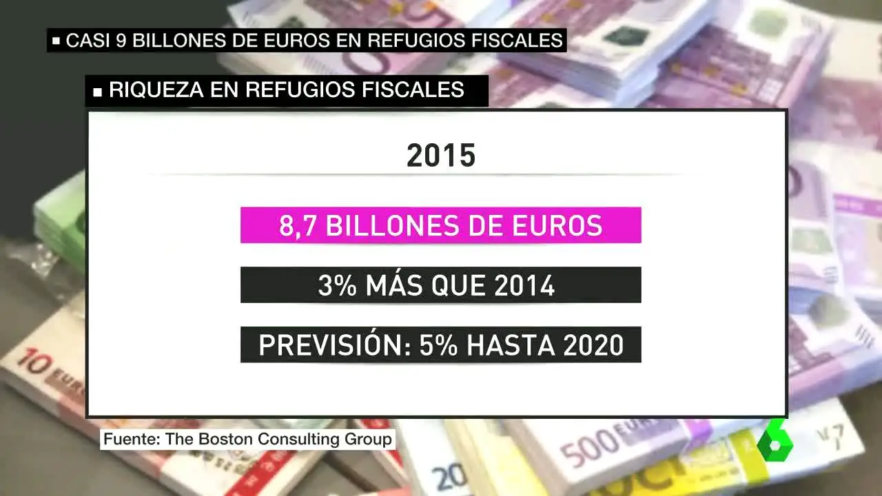 Dinero en refugios fiscales Dinero en refugios fiscales