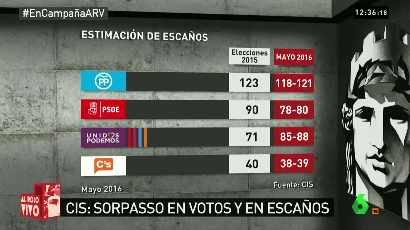 Barómetro del CIS Barómetro del CIS