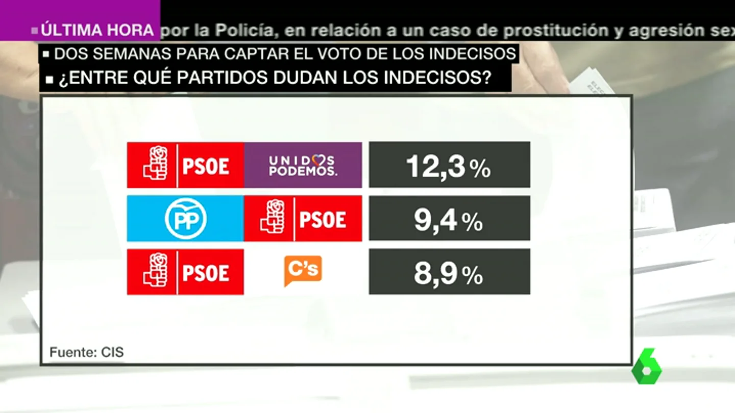 Frame 25.471183 de: EN BUSCA DEL VOTO INDECISO Frame 25.471183 de: EN BUSCA DEL VOTO INDECISO