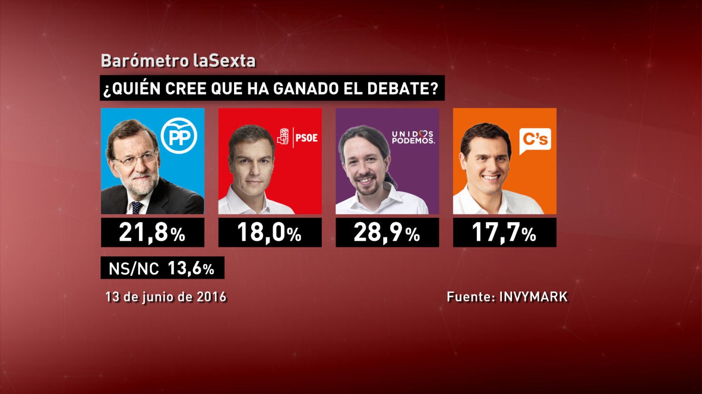 Resultados del bar&oacute;metro del debate 13J