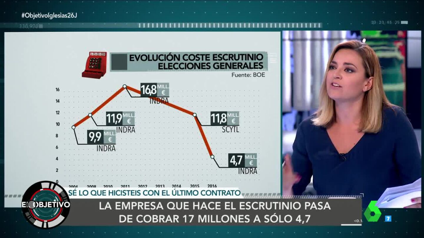 Evoluci&oacute;n del coste del escrutinio