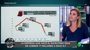 Evolución del coste del escrutinio