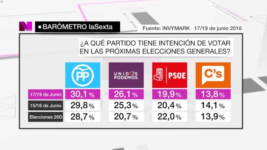 &Uacute;ltimo gran bar&oacute;metro de laSexta