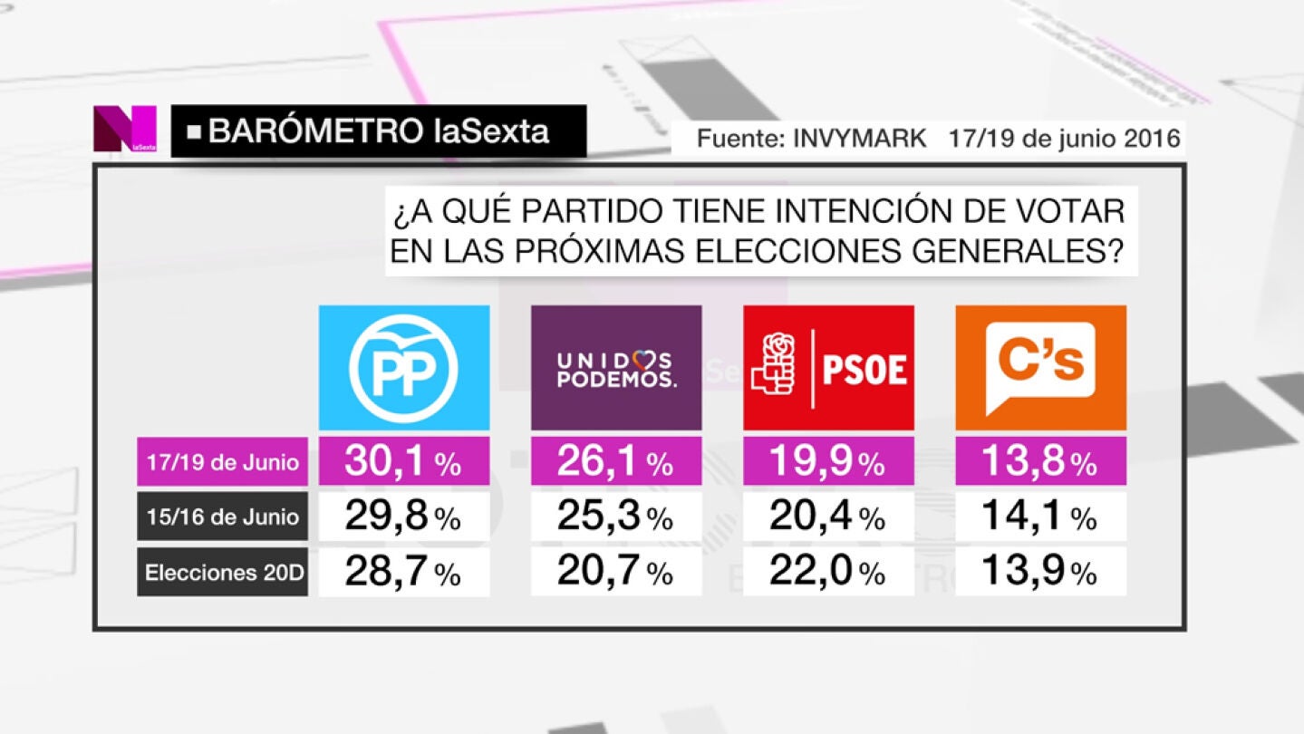 &Uacute;ltimo gran bar&oacute;metro de laSexta