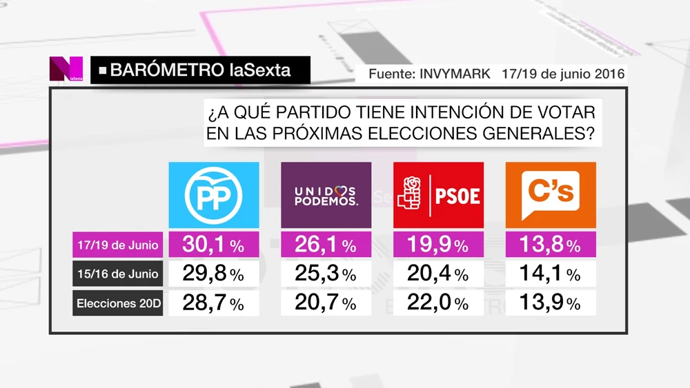 Último gran barómetro de laSexta