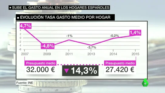Frame 26.905794 de: Sube el gasto anual de las familias españolas por primera vez desde el inicio de la crisis Frame 26.905794 de: Sube el gasto anual de las familias españolas por primera vez desde el inicio de la crisis