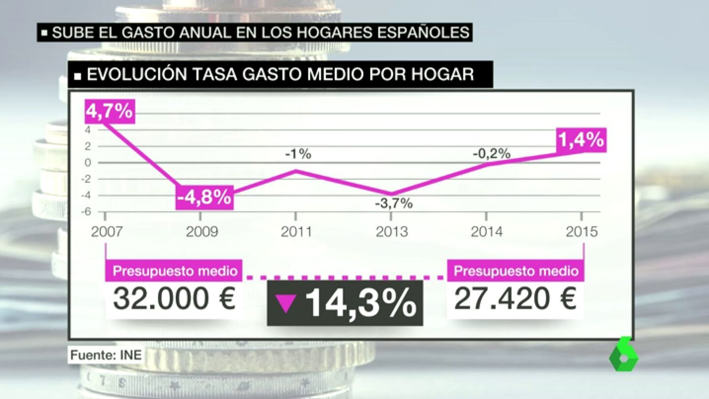 Frame 26.905794 de: Sube el gasto anual de las familias espa&ntilde;olas por primera vez desde el inicio de la crisis
