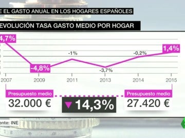 Frame 26.905794 de: Sube el gasto anual de las familias españolas por primera vez desde el inicio de la crisis Frame 26.905794 de: Sube el gasto anual de las familias españolas por primera vez desde el inicio de la crisis