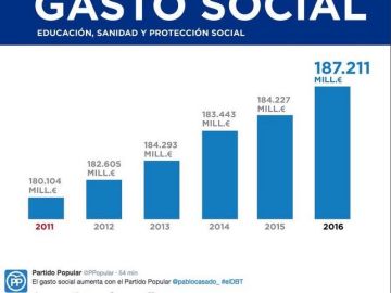 Imagen del gráfico en gasto social que mostró el PP durante el debate a siete Imagen del gráfico en gasto social que mostró el PP durante el debate a siete