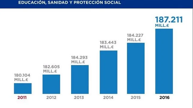 Imagen del gráfico en gasto social que mostró el PP durante el debate a siete