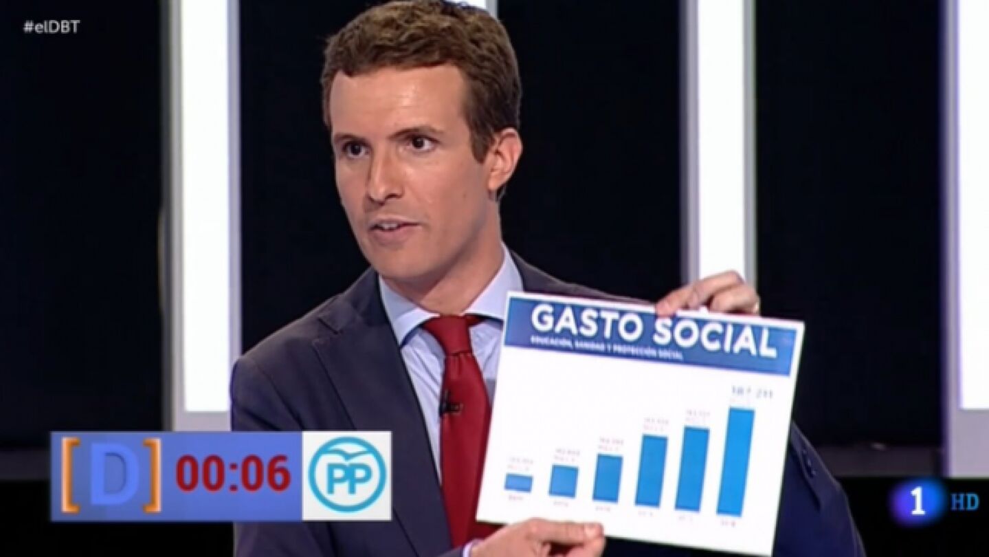 Pablo Casado muestra el gr&aacute;fico "manipulado" del gasto social al PP