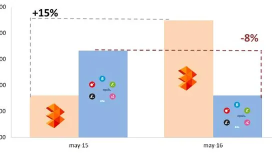 Comparativa de usuarios únicos Atresmedia VS Mediaset Comparativa de usuarios únicos Atresmedia VS Mediaset